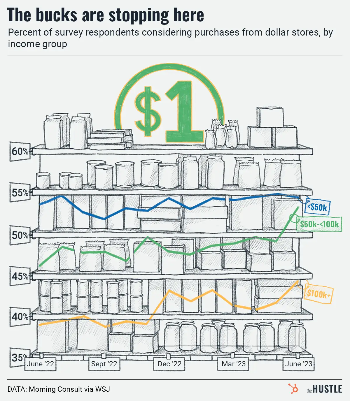 Wealthier Americans are splurging — at dollar stores